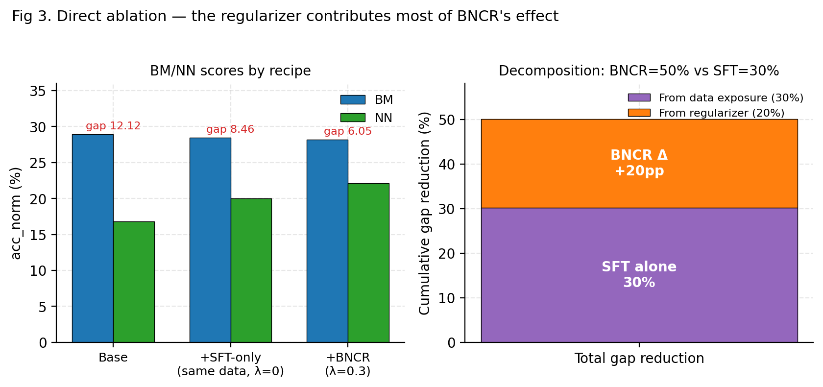 Fig 3. Direct ablation — the regularizer contributes most of BNCR's effect.