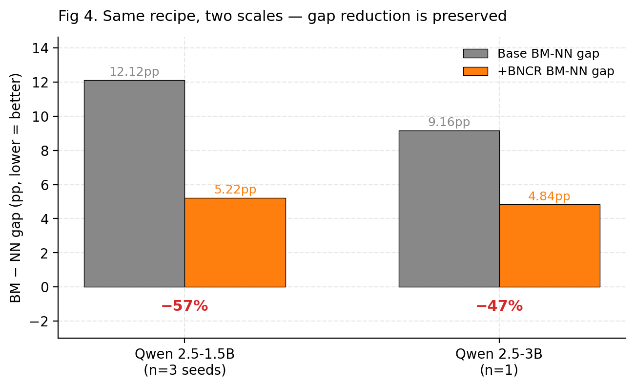 Fig 4. Same recipe, two scales — gap reduction is preserved.