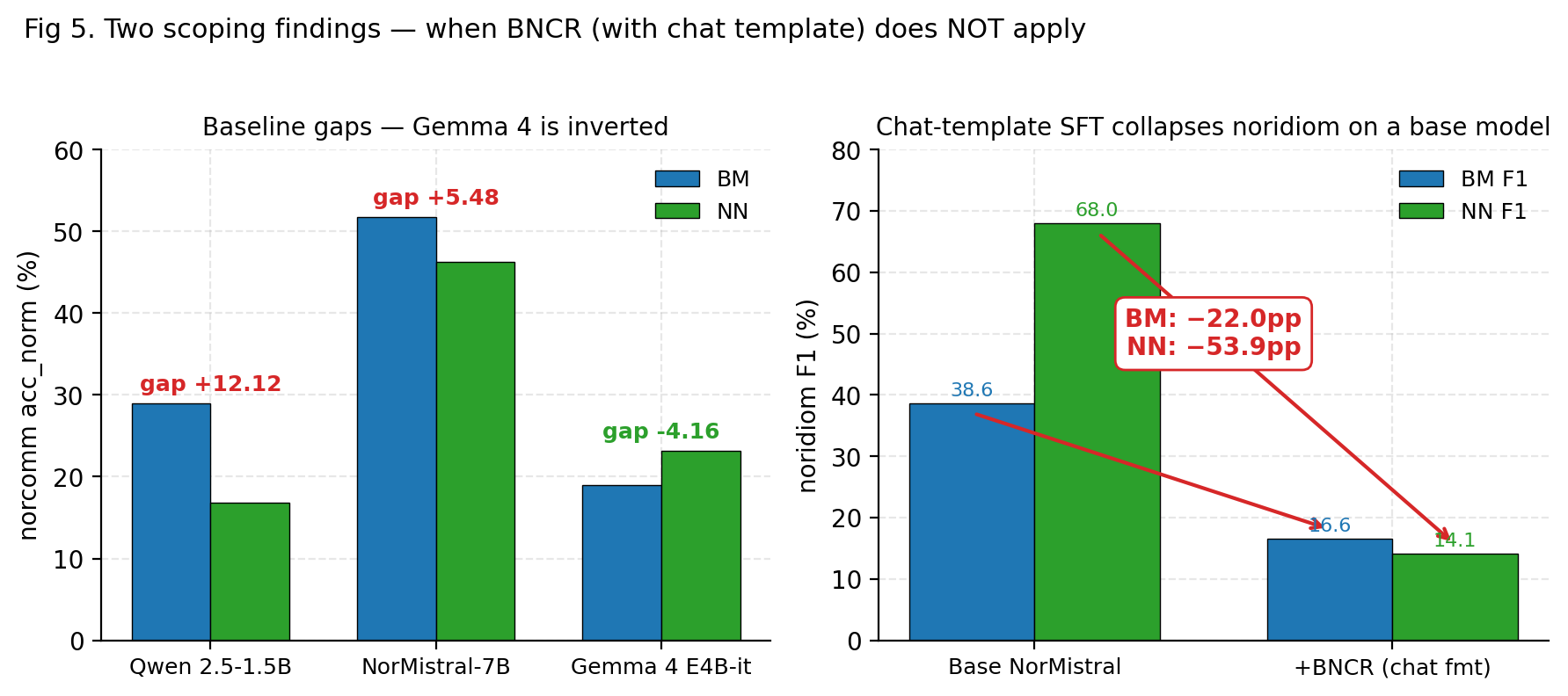 Fig 5. Two scoping findings — when BNCR (with chat template) does NOT apply.