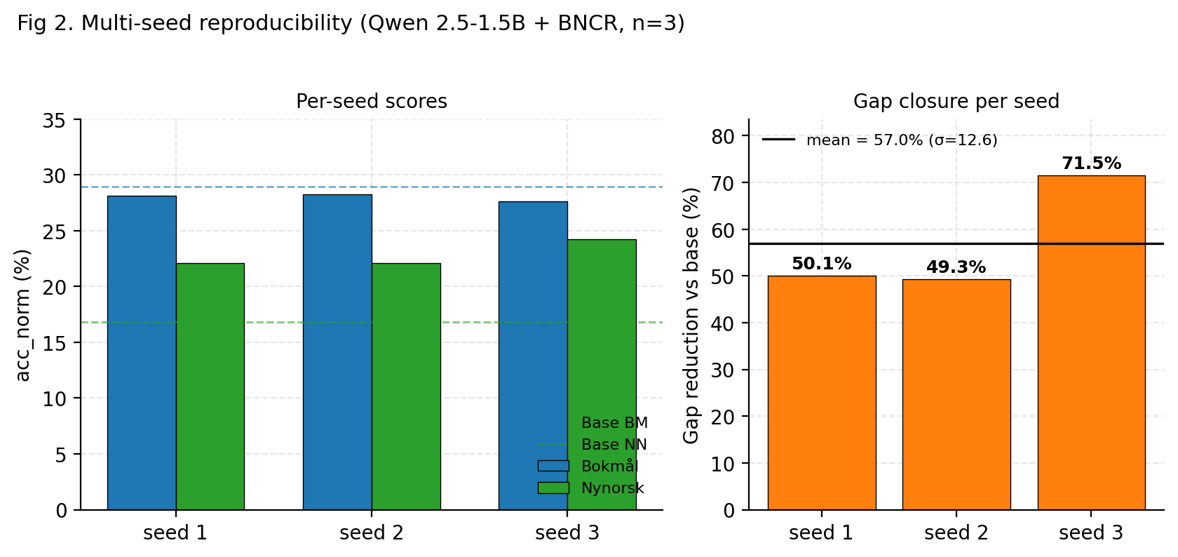 Fig 2. Multi-seed reproducibility (Qwen 2.5-1.5B + BNCR, n=3).