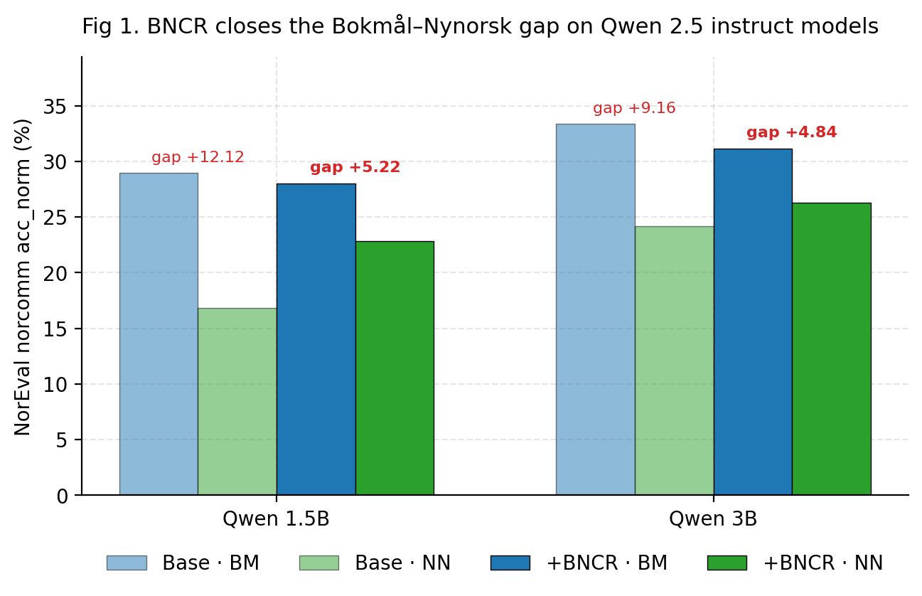 Fig 1. BNCR closes the BM/NN gap on Qwen 2.5 instruct models.