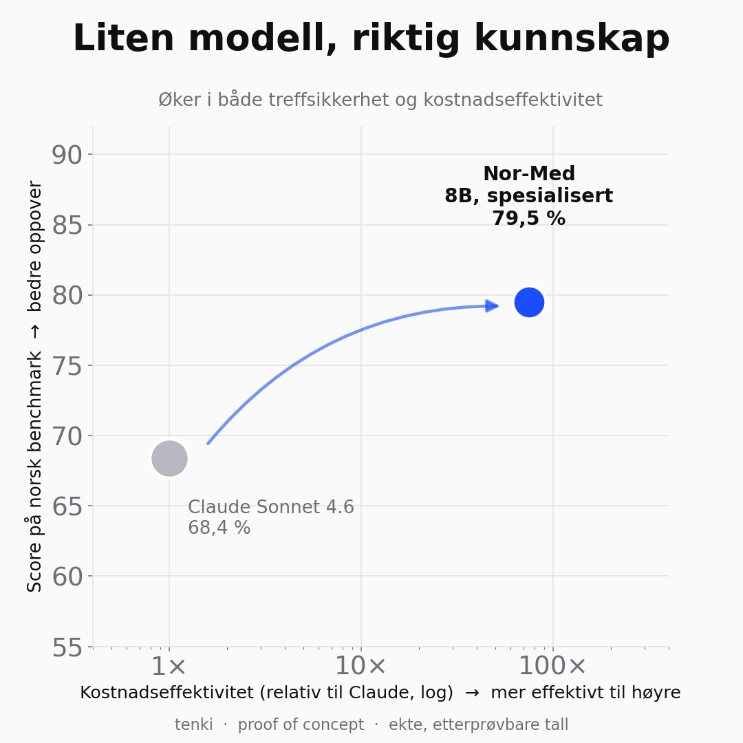 Jeg slo en av verdens sterkeste KI-modeller på norske helseregler. På en gaming-PC.