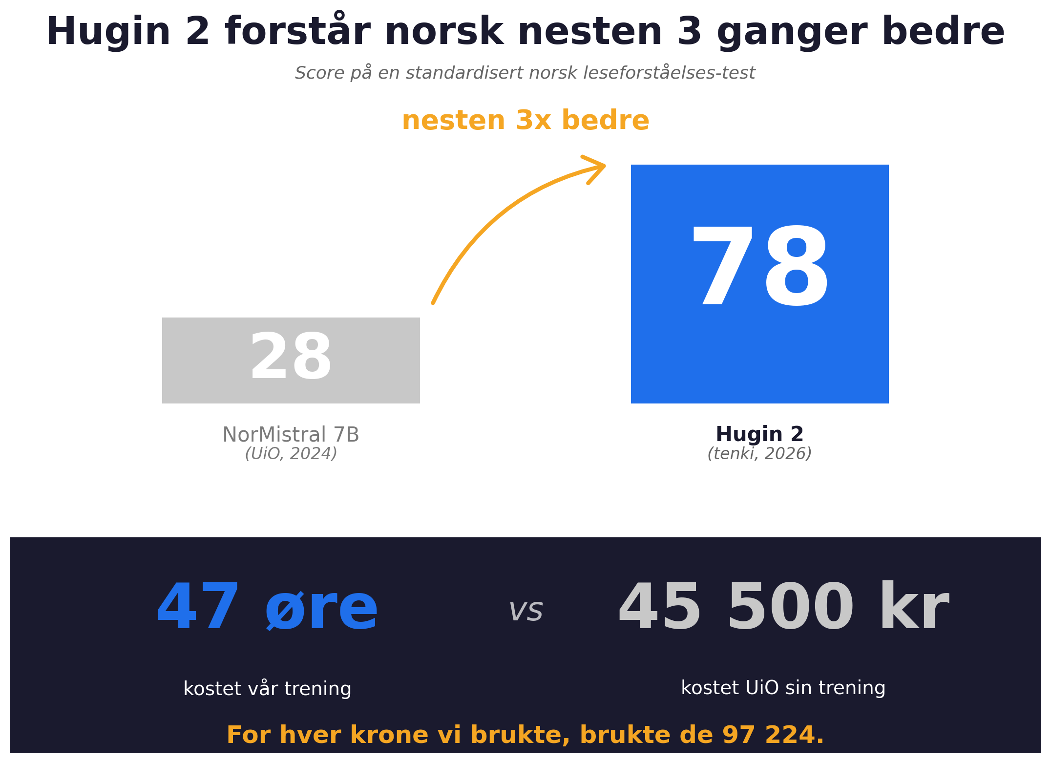 Jeg slo Norges beste språkforskere på en uke. Det kostet meg 47 øre.