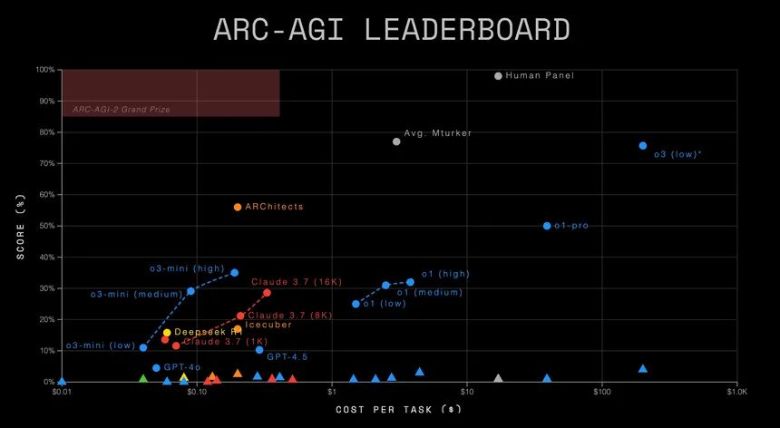 ARC-AGI sitt leaderboard med både poeng og effektivitet. Fra 24. Mars 2025